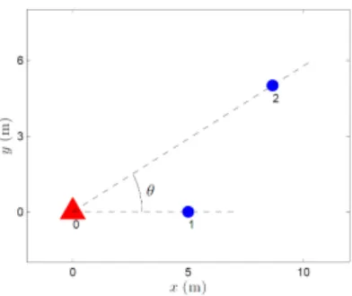 Fig. 2. A  topology  with  one  sink  node  and  two sensor nodes