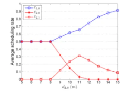 Fig. 3. Average  scheduling  rates 그림 4. 노드 1과 2의 잔여 파워량