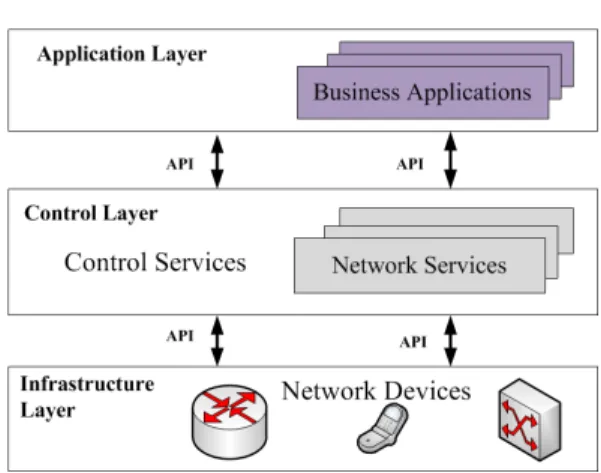 Fig. 1. Architecture  of  Software  Defined  Networking.