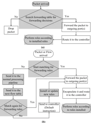 Fig. 2. Algorithm  for  (a)  Conventional  IP-based  Network  (b)  Proposed  Software  Defined  Networking