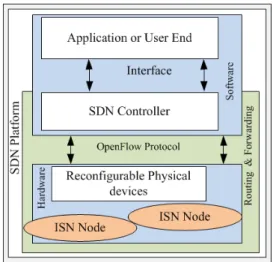 Fig. 5. Proposed  SD-ISN  Scenario  for  Simulation.