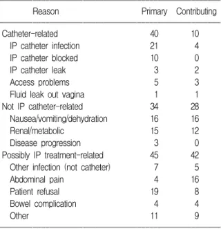 Fig. 6. Mean plasma concentration of paclitaxel with  different carrier solutions. Plasma paclitaxel  concen-trations were significantly lower when the drug was  administered with hetastarch at 3, 12 and 18 h (p= 