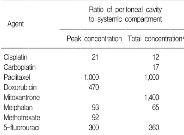 Fig. 1. Intravenous versus intra- intra-peritoneal administration of  cis-platin; pharmacokinetics  (Adapt-ed from Howell SB et al