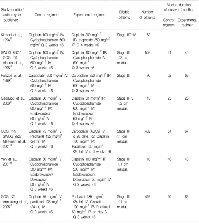 Table 2. Randomized trials comparing IV versus IP or IP/IV first-line treatment of ovarian cancer