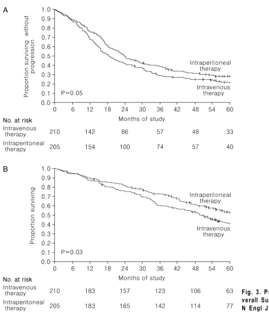 Fig. 3. P rogression-free and O - -verall Survival (Armstrong et al. 