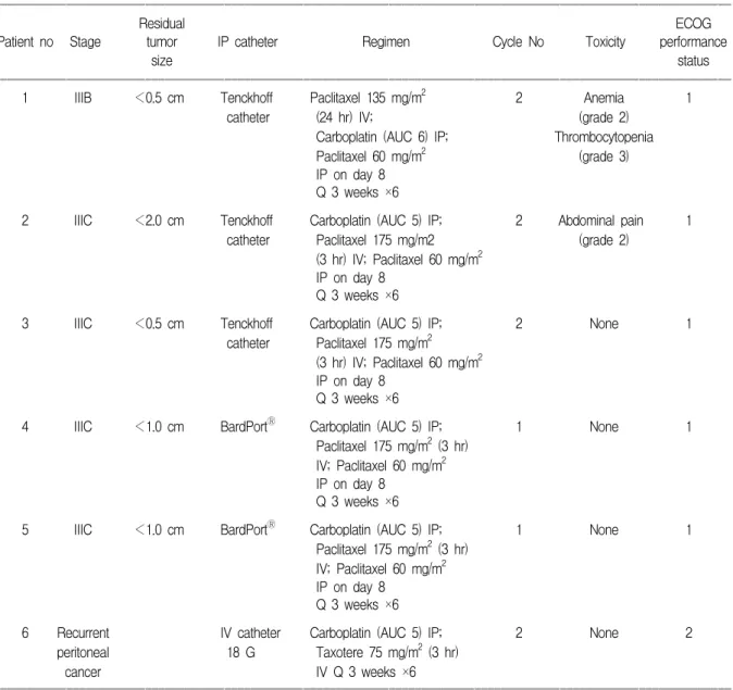 Fig. 4. BardPort Ⓡ  (9.6 Fr open-ended catheter attached Titanium  port) insertion.