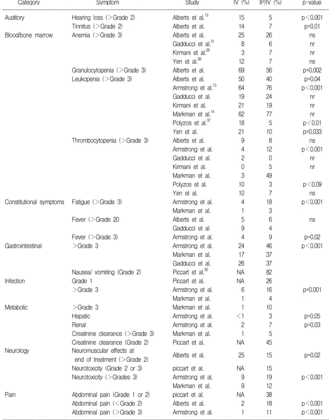 Table 5. Reported toxicities of intraperitoneal chemotherapy