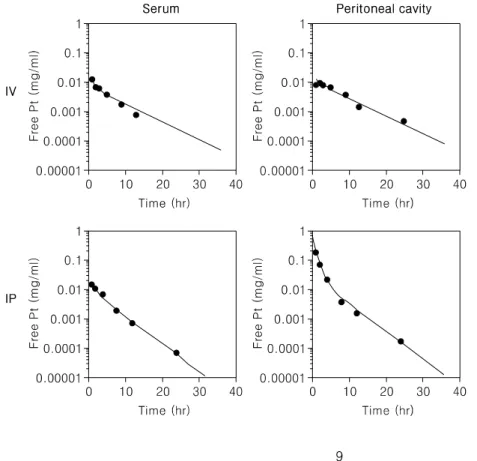 Fig. 5. Cases of intravenous ad- ad-ministration (upper panel) and of  intraperitoneal administration (lower panel) of carboplatin