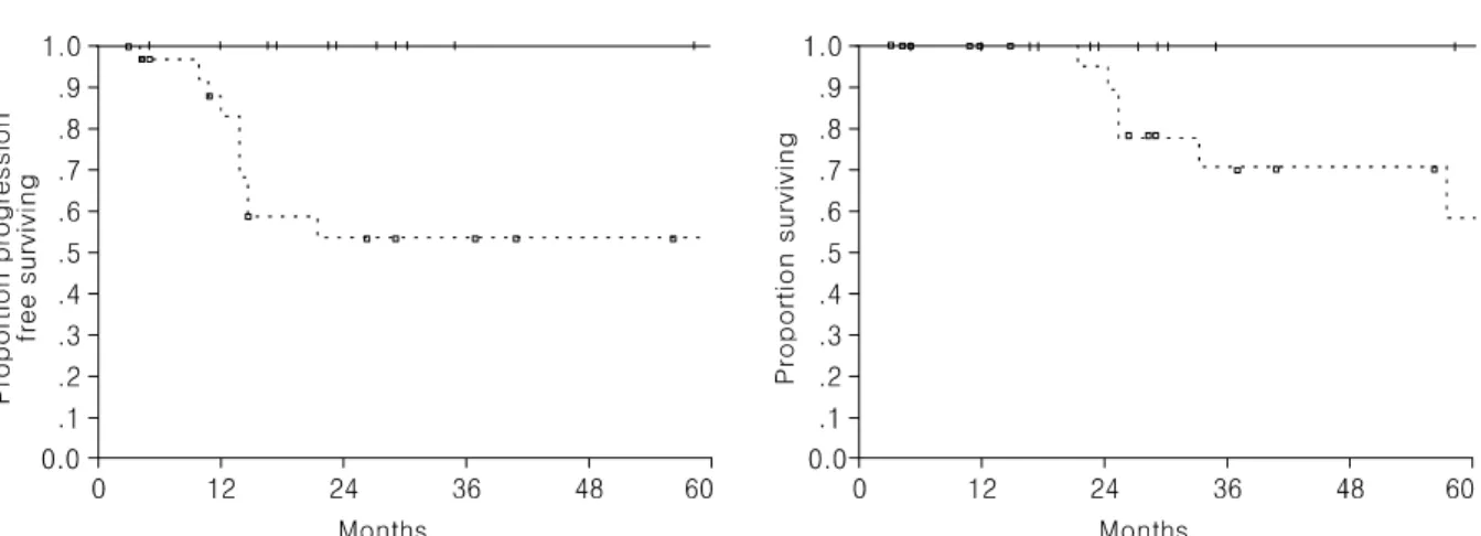 Fig. 2. Disease-free survival curves of patients according to the postoperative pathologic status