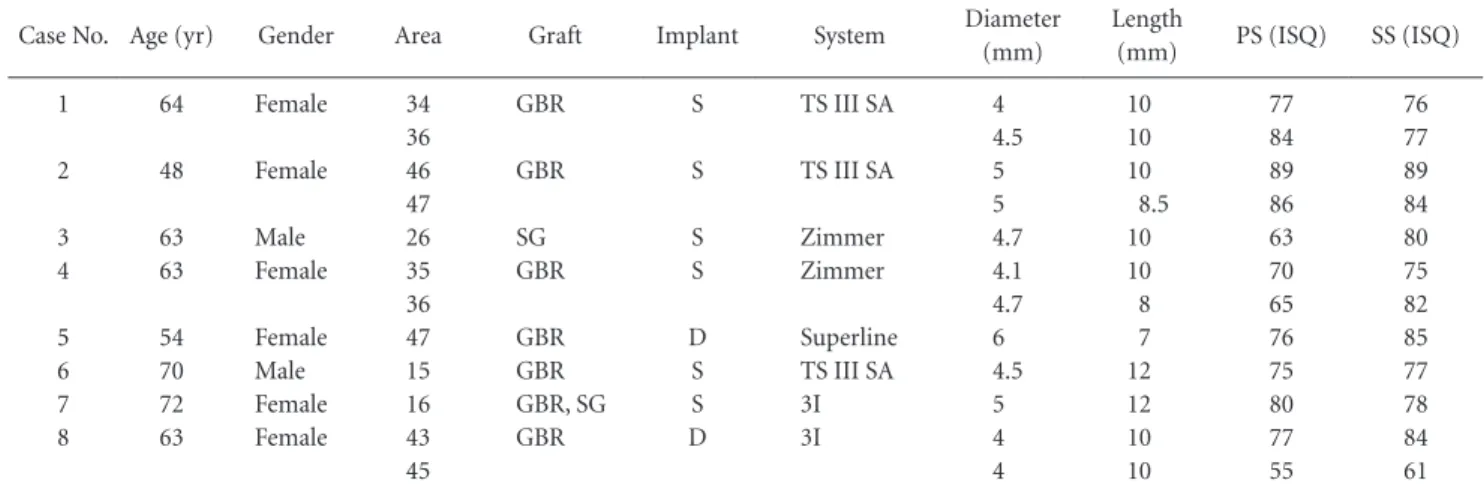 Fig. 1. NOVOSIS ® -Dent (Bio α, Seo- Seo-ngnam, Korea) contains recombinant  human bone morphogenetic protein-2  and hydroxyapatite.