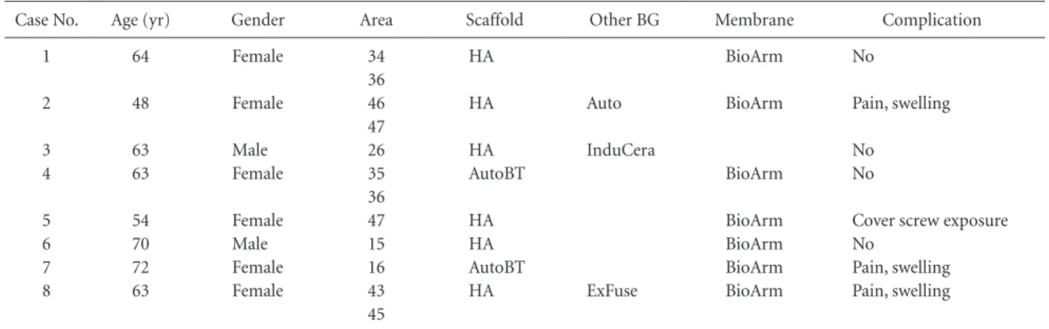 Table 2. Case Summary 2