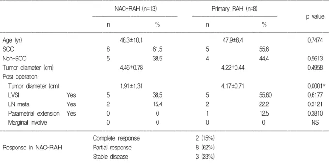 Table 1. Comparison of clinico-pathologic factors