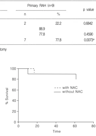 Fig. 1. 5-year survival in patients with stage Ib2 cervical cancer. NAC; Neoadjuvant chemotherapy.