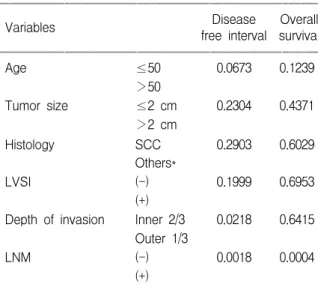 Table 2. Univariate analysis of clinicopathologic vari- vari-ables