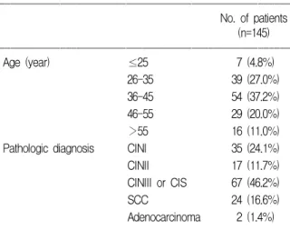 Table 2 . Distribution of HPV genotypes by HPV DNA chip according to cervical histology 