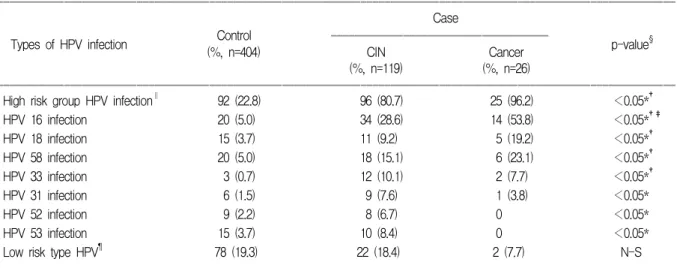 Table 4. Prevalence of multiple HPV infection according to pathologic diagnosis on different age group