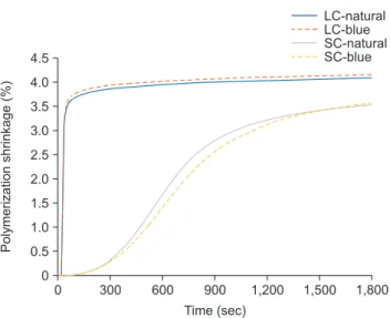 Table 4. Polymerization shrinkage of dual-cure core build-up resin according to time Polymerization 