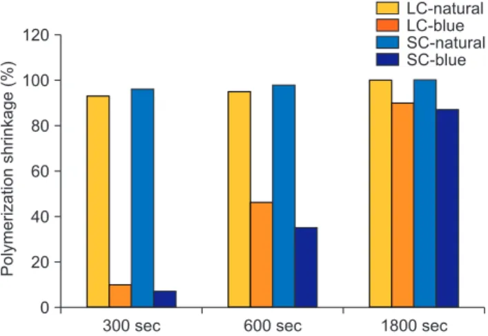 Fig. 2.  Polymerization shrinkage of dual-cure core build-up resin in  percentage of the highest polymerization shrinkage measured at 1,800  seconds in light curing mode