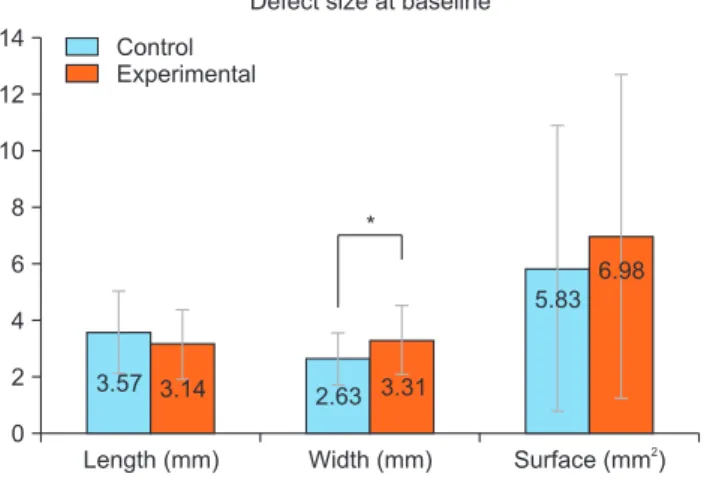 Fig. 3.  Defect length, width, and exposed implant surface of control  and experimental groups at baseline