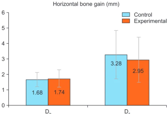 Fig. 4. Reduction of defect length, width, and exposed implant sur- sur-face of control and experimental groups