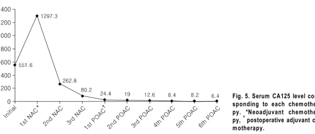 Fig. 5. Serum CA125 level corre- corre-sponding to each  py. *Neoadjuvant  chemothera-py,  † postoperative adjuvant  che-motherapy.
