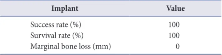 Table 3. Value of survival, success rate and marginal bone loss