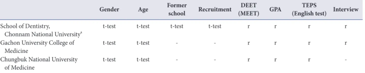 Table 1. Method of statistical analysis on each study