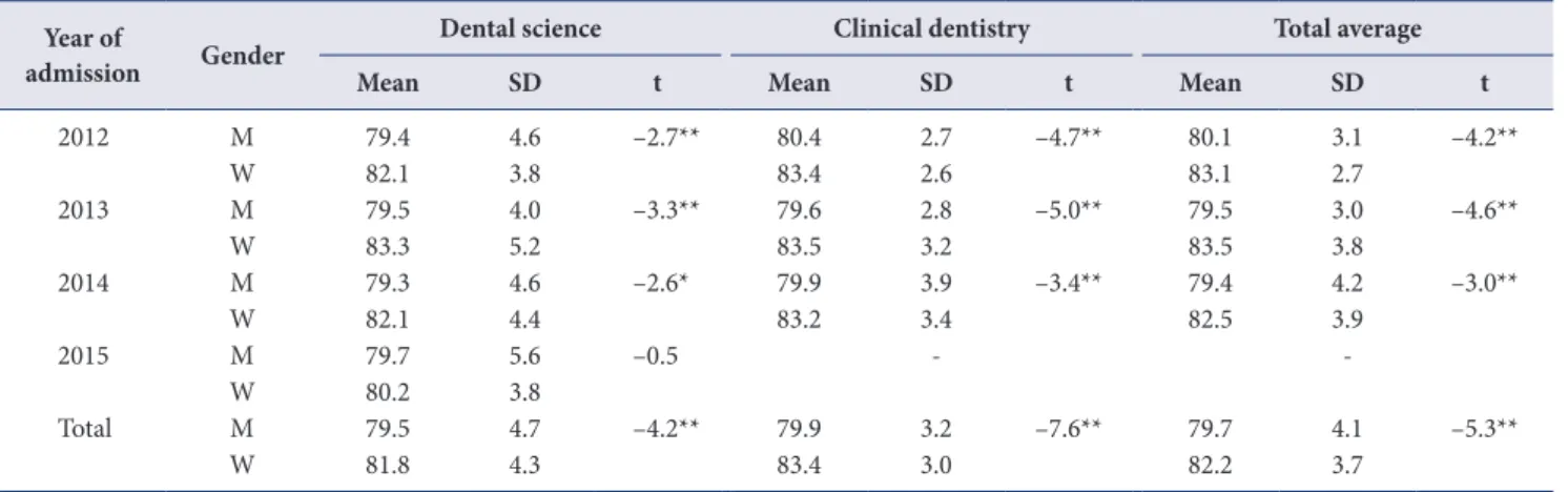 Fig. 1. Graph of analysis results between academic achievements and  gender. DS: dental science, CD: clinical dentistry