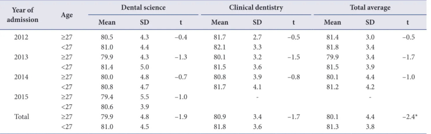 Fig. 2. Graph of analysis results between academic achievements and  age. DS, dental science; CD, clinical dentistry