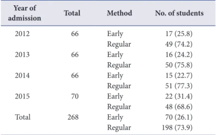 Table 8. Number of students by recruitment method Year of 