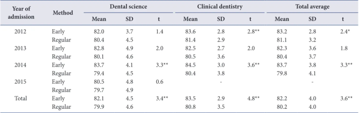 Table 9. Analysis results between academic achievements and recruitment difference Year of 