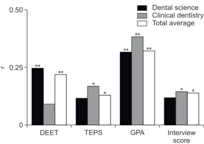 Fig. 6. Comparison of analysis results by correlation coefficient.  