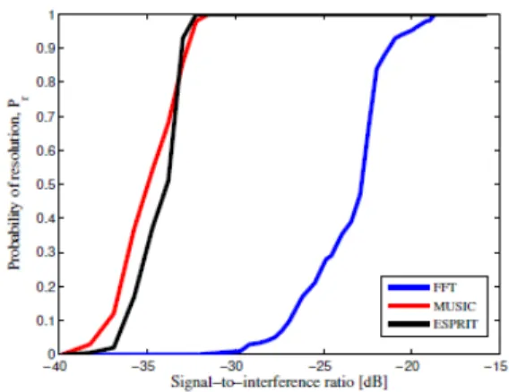 그림 5. 주파수 추정 결과의 스냅샷 (direct  간섭 시나리오) Fig. 5. A  sample  snapshot  for  the  beat  frequency  estimation  (For  a  direct  interference  scenario)