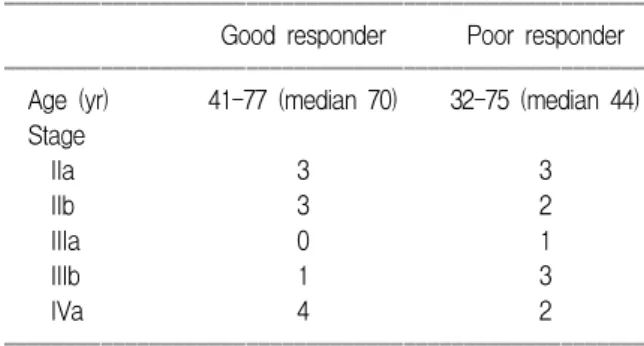 Table 1. Patient characteristics