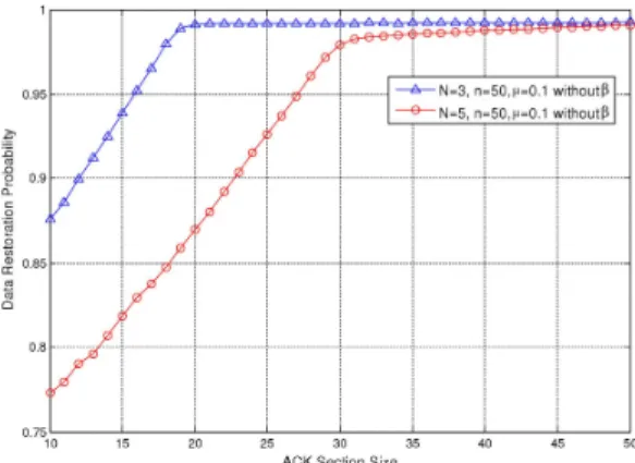 그림 6. ACK  구간의 길이와 데이터 복원 확률의 관계 Fig. 6. The  relationship  between  ACK  section  size  and  data  restoration  probability