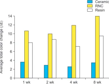 Fig. 5. Average total color change (ΔE) of resin nano ceramic in dis- dis-tilled water and coffee solution.