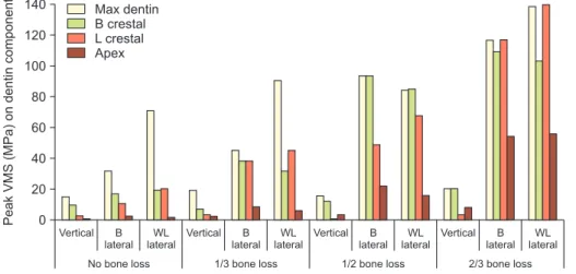 Fig. 6. Comparison of peak von Mises  stress (VMS) values in root dentin  region near bone crest in 4 models  under vertical and 2 non-axial (B, WL)  loadings