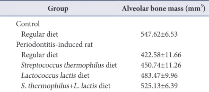 Table 2. Alveolar bone mass of periodontitis induced rat fed various  diet