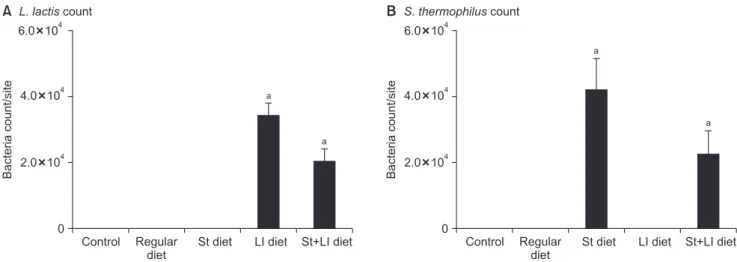 Fig. 4. Colonization of probiotics on the periodontitis site. The rats were fed the diet with or without  Streptococcus thermophilus (St diet), Lacto- Lacto-coccus lactis (Ll diet), and S