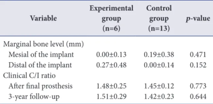 Table 2. Changes in the marginal bone level and clinical C/I ratio  from baseline to 3 years after final prosthesis