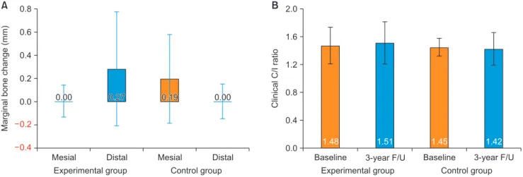 Fig. 3. Graphical comparison of changes in the marginal bone level (A) and clinical crown-to-implant (C/I) ratio (B) of the experimental and  control groups from baseline to 3 years after final prosthesis