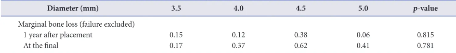 Table 14. Average marginal bone loss of each implant length