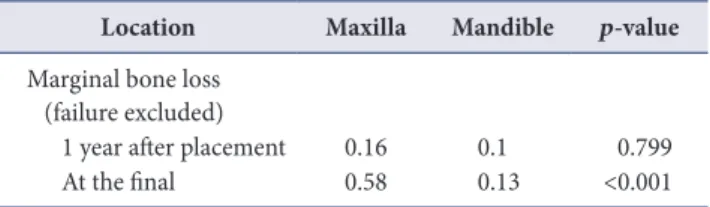 Table 16. Difference of marginal bone loss by implant placement site  (mm)