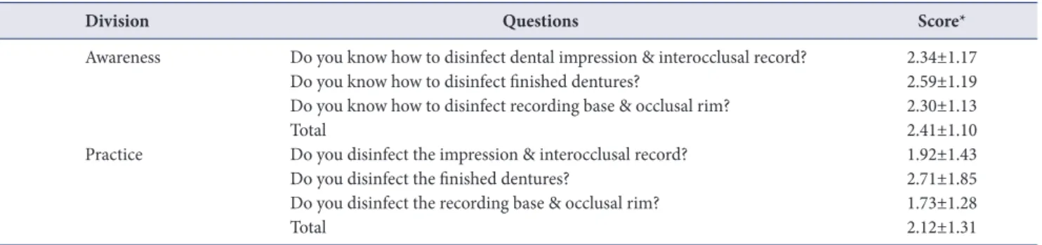 Table 6. Awareness and practice of infectious control related to the fabrication of prosthesis to general characteristics and work characteristics 