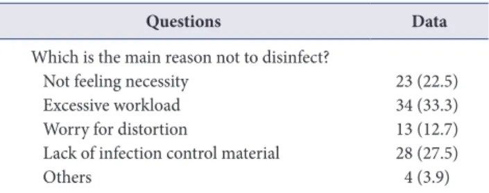 Table 8. Necessity regarding infection control education (n=102)