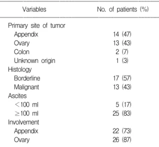 Table 1. Primary site of tumor, histology, ascites, in- in-volvement of appendix and ovary