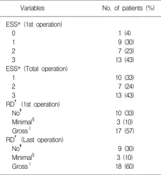 Table 3. Assessment of ESS* and residual disease  ꠏꠏꠏꠏꠏꠏꠏꠏꠏꠏꠏꠏꠏꠏꠏꠏꠏꠏꠏꠏꠏꠏꠏꠏꠏꠏꠏꠏꠏꠏꠏꠏꠏꠏꠏꠏꠏꠏꠏꠏꠏꠏꠏꠏꠏꠏꠏꠏꠏꠏꠏꠏꠏ