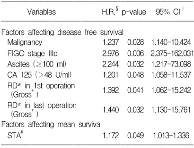 Table 5. Factors adversely affecting survivals based on Cox regression univariate analysis 