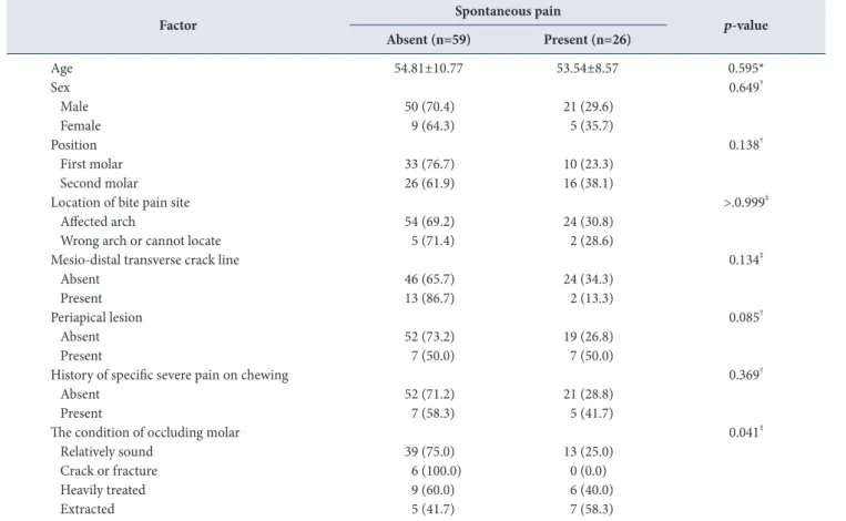 Table 5 shows the condition of the occluding molar of the  cracked tooth, CSMCT, and the occluding molar of CSMCT