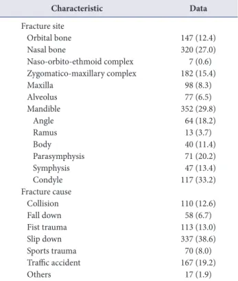 Table 2. Comparative analysis of characteristics of patients in the  fracture group (N=872) Characteristic Data Fracture site    Orbital bone 147 (12.4)    Nasal bone 320 (27.0)    Naso-orbito-ethmoid complex  7 (0.6)    Zygomatico-maxillary complex 182 (1